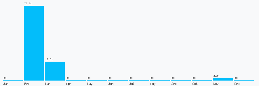 Number popularity chart 2070819980