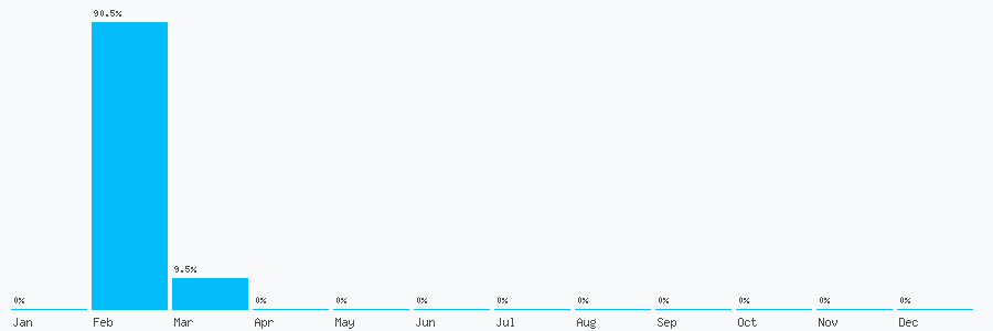 Number popularity chart 1218012393
