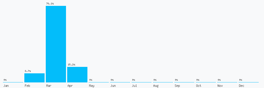 Number popularity chart 1182180954