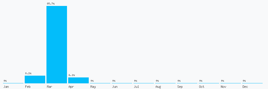 Number popularity chart 7983448588