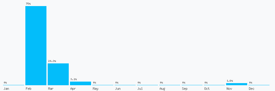 Number popularity chart 1416286681