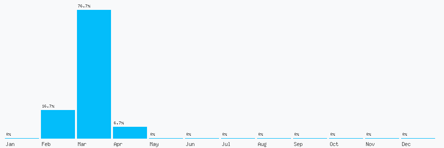 Number popularity chart 7472127533
