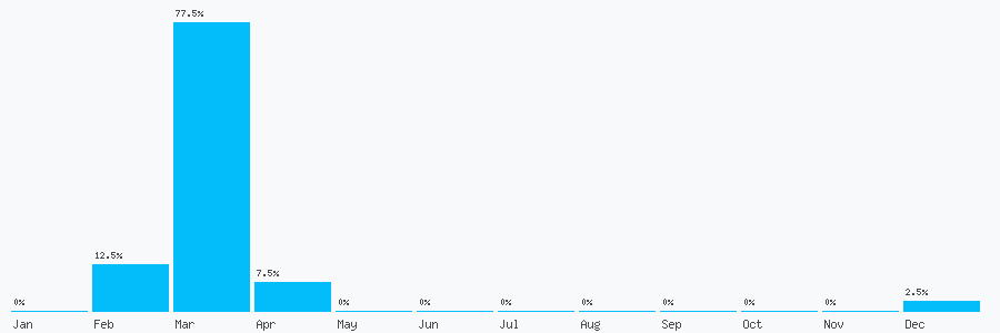 Number popularity chart 1415875108