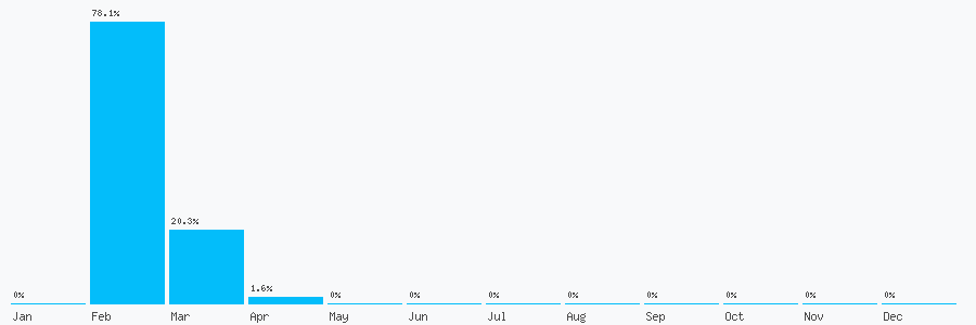 Number popularity chart 7741293282