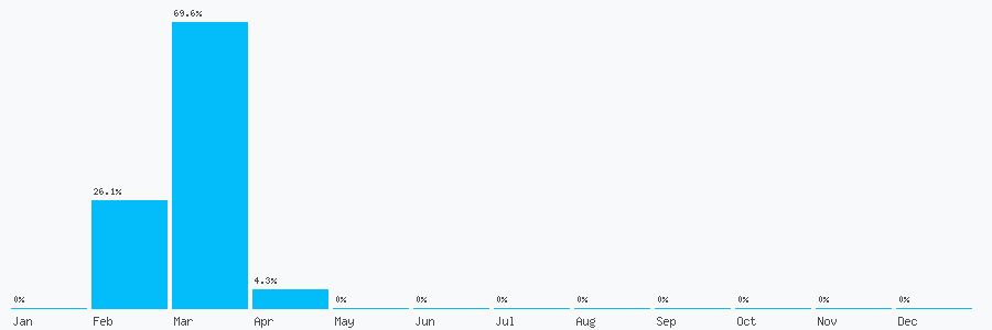 Number popularity chart 1494675111