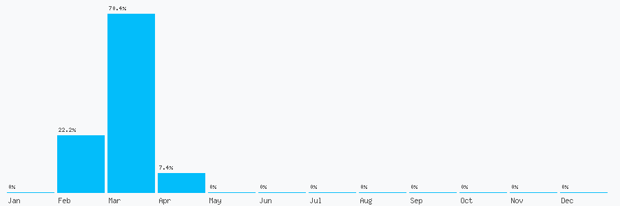 Number popularity chart 7921645711