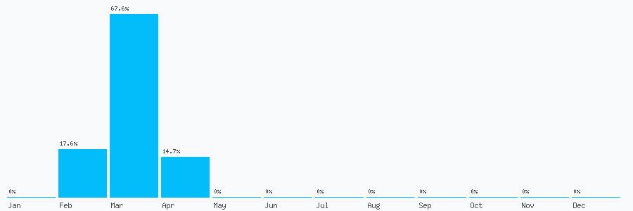 Number popularity chart 7588518777