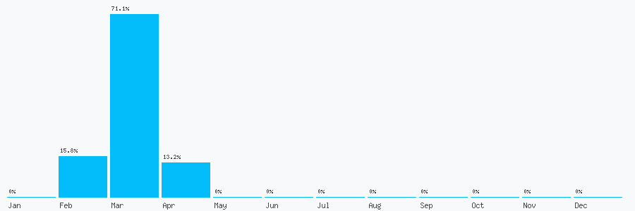 Number popularity chart 7342440479