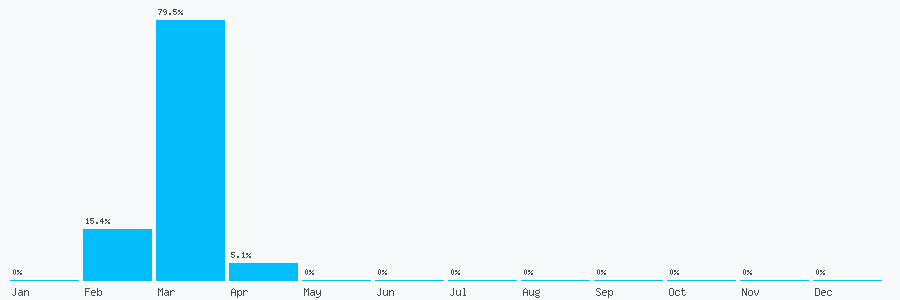 Number popularity chart 7498124837