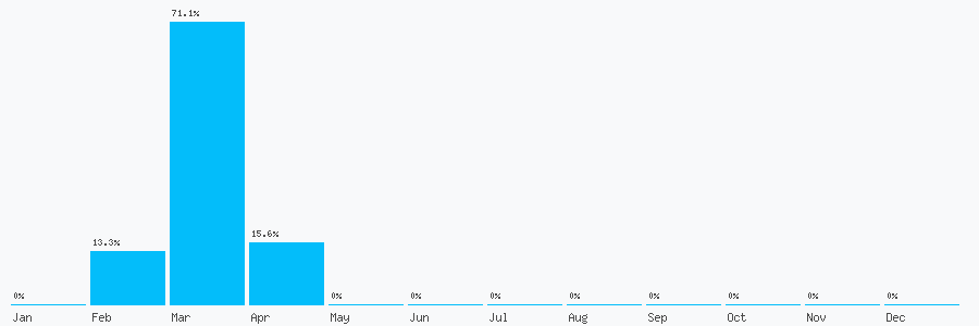 Number popularity chart 2045384813