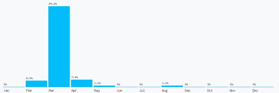 Number popularity chart 2045867078