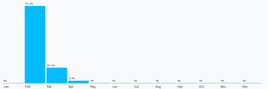 Number popularity chart 44775107795
