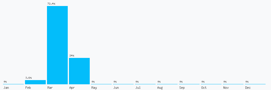 Number popularity chart 3301748875