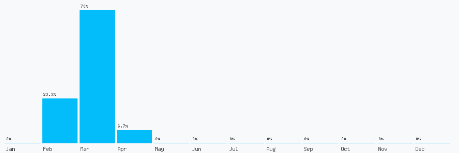 Number popularity chart 1692535495