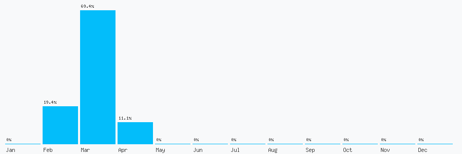 Number popularity chart 7893914507
