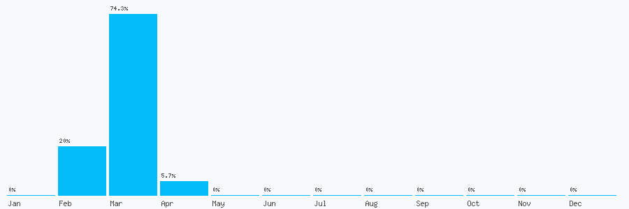 Number popularity chart 1858880646