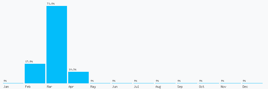 Number popularity chart 7830302193