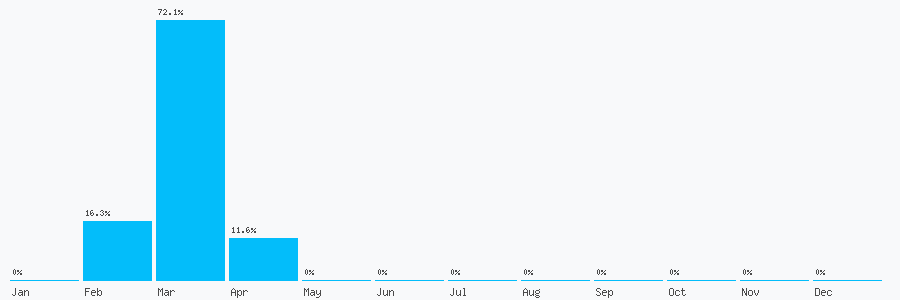 Number popularity chart 353873558573