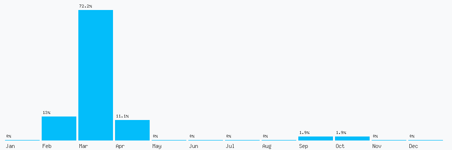 Number popularity chart 800773878