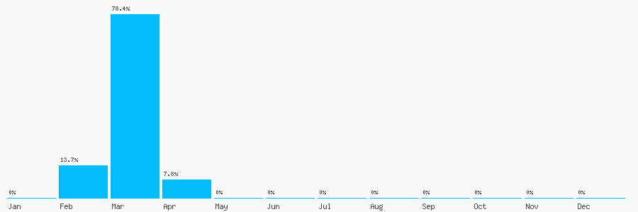 Number popularity chart 3330456786
