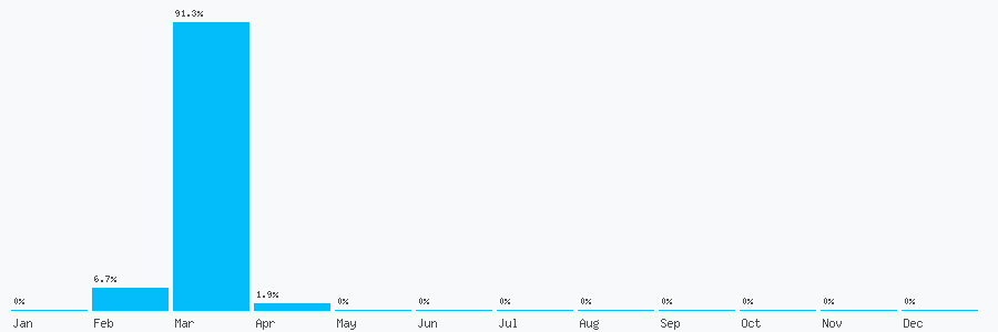 Number popularity chart 3303413407