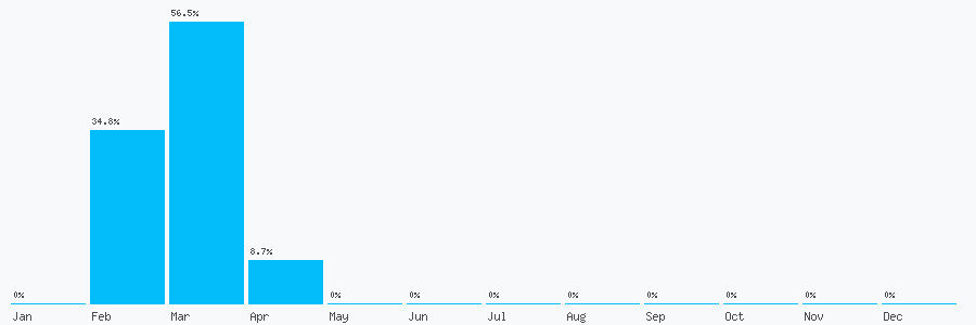 Number popularity chart 7939237011