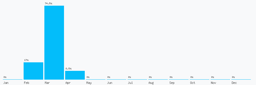 Number popularity chart 7424752811