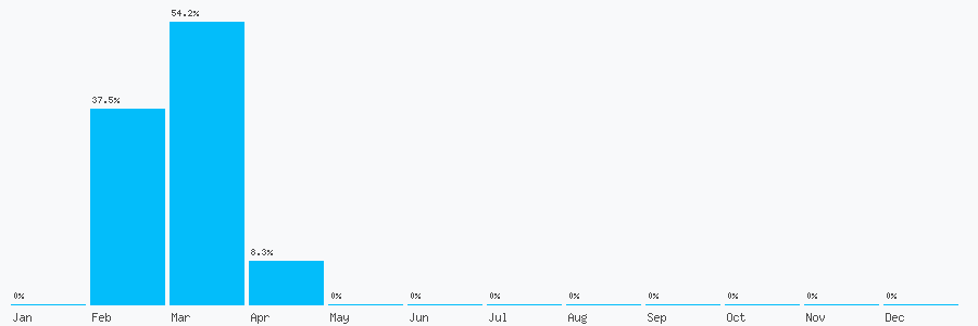 Number popularity chart 2034249677