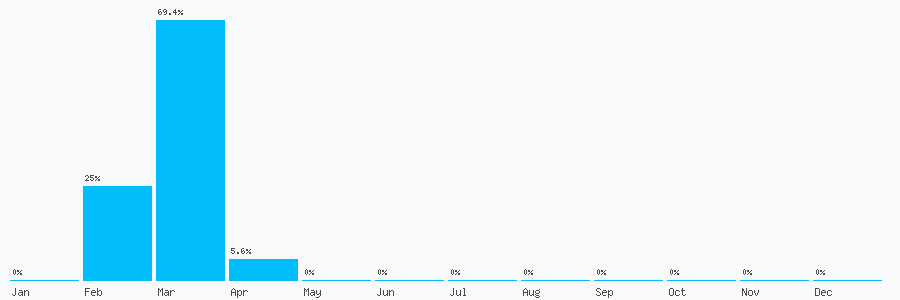 Number popularity chart 7530804286