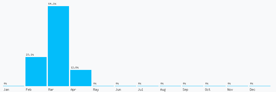 Number popularity chart 7473520447