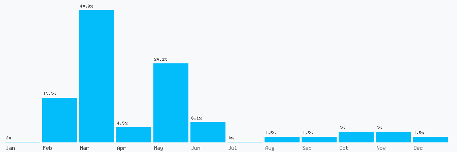 Number popularity chart 7704045454