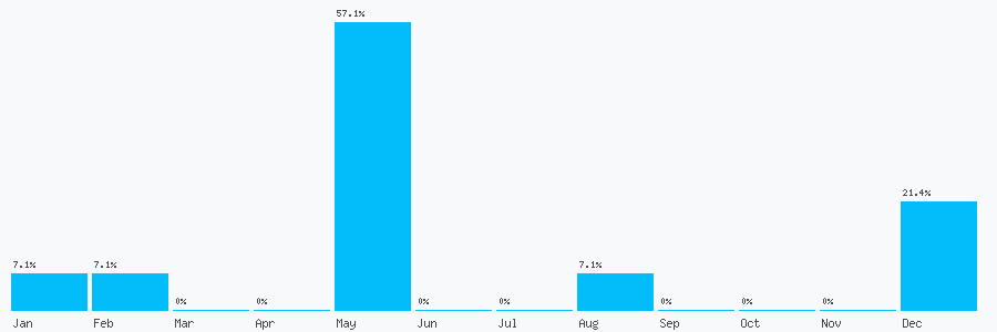 Number popularity chart 7477491898
