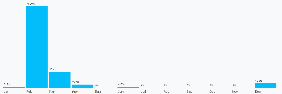 Number popularity chart 2045799370