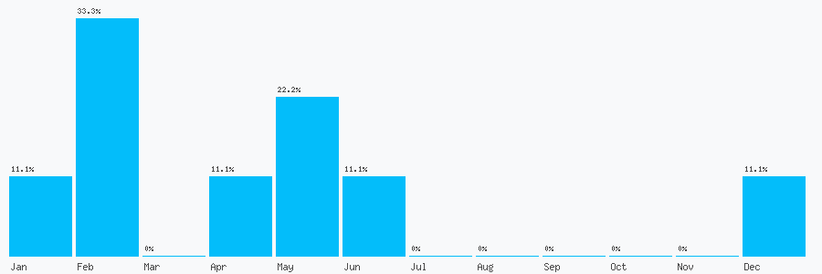 Number popularity chart 7701364603