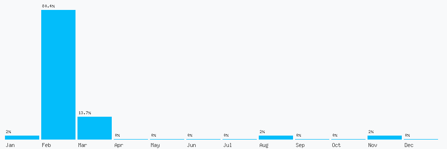 Number popularity chart 1514533343