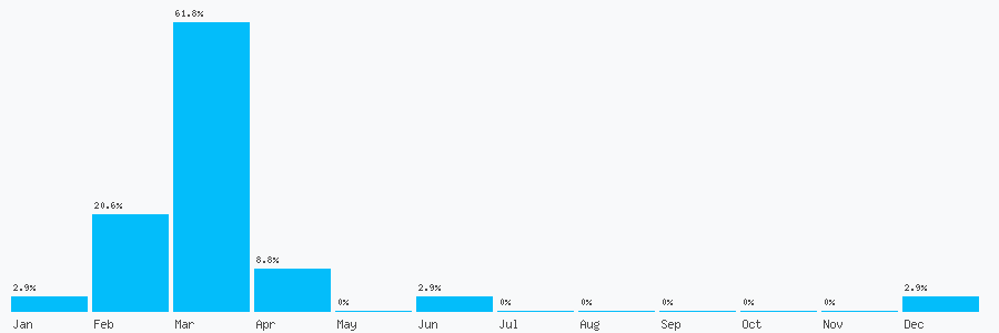 Number popularity chart 1772524147