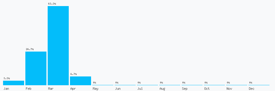 Number popularity chart 2030932842