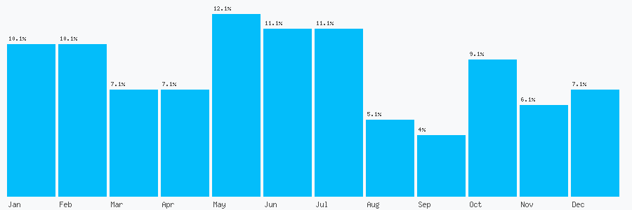 Number popularity chart 2077224231