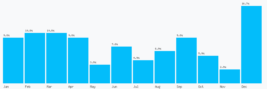 Number popularity chart 1324617755