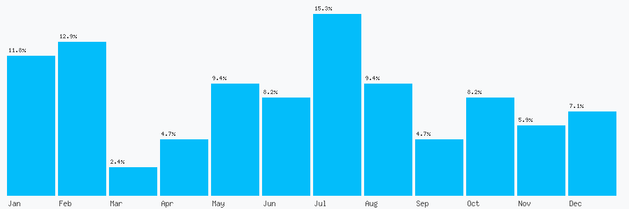 Number popularity chart 1925711171