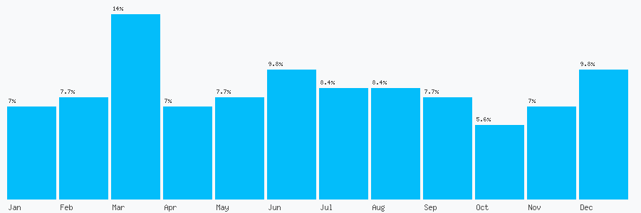 Number popularity chart 2075374078