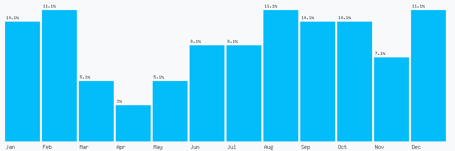 Number popularity chart 1515480001