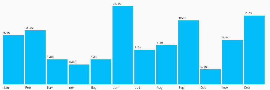 Number popularity chart 2072636401