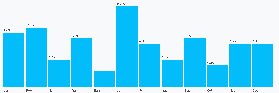 Number popularity chart 2827641344