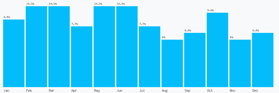 Number popularity chart 7985369639