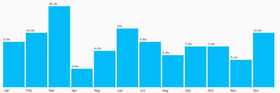 Number popularity chart 1422344334