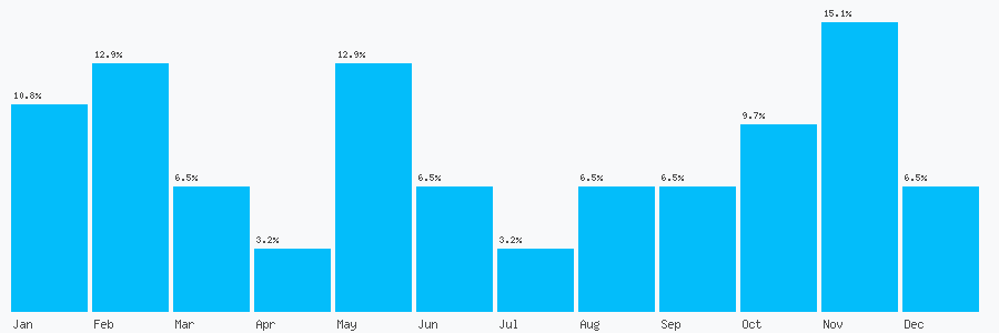 Number popularity chart 2079166176