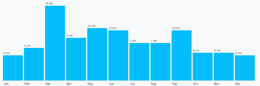 Number popularity chart 2871398729