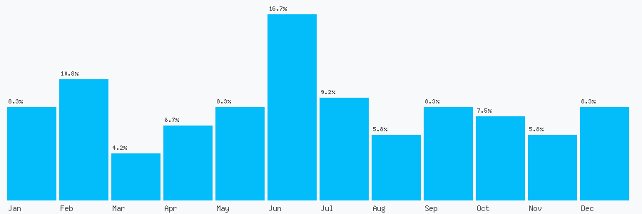 Number popularity chart 1689600908
