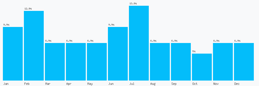 Number popularity chart 2072474070